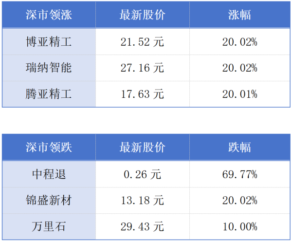 捷希源配资 深交所谋划创业板改革；广东企业研发费用加计扣除额超6800亿元丨大湾区财经早参