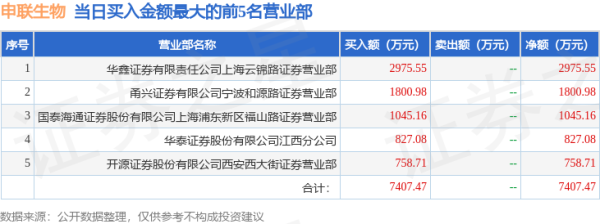 东启网 8月1日申联生物(688098)龙虎榜数据: 机构净卖出1968.76万元